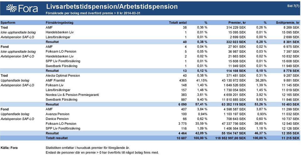 % 332 023 SEK 0,28 % 8 301 SEK Fond AMF 4 0,04 % 27 901 SEK 0,02 % 6 975 SEK Icke upphandlade bolag Folksam LO Pension 5 0,05 % 36 987 SEK 0,03 % 7 397 SEK Avtalspension SAF-LO Handelsbanken Liv 2