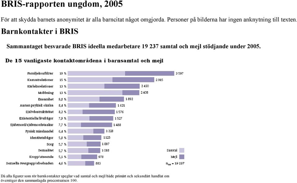 Barnkontakter i BRIS Sammantaget besvarade BRIS ideella medarbetare 19 237 samtal och mejl stödjande