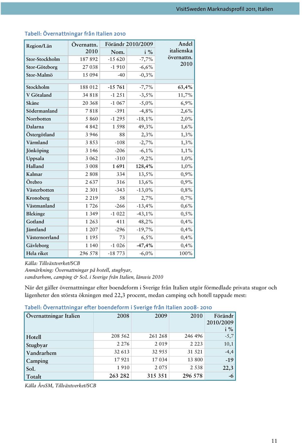 2010 Stockholm 188 012-15 761-7,7% 63,4% V Götaland 34 818-1 251-3,5% 11,7% Skåne 20 368-1 067-5,0% 6,9% Södermanland 7 818-391 -4,8% 2,6% Norrbotten 5 860-1 295-18,1% 2,0% Dalarna 4 842 1 598 49,3%