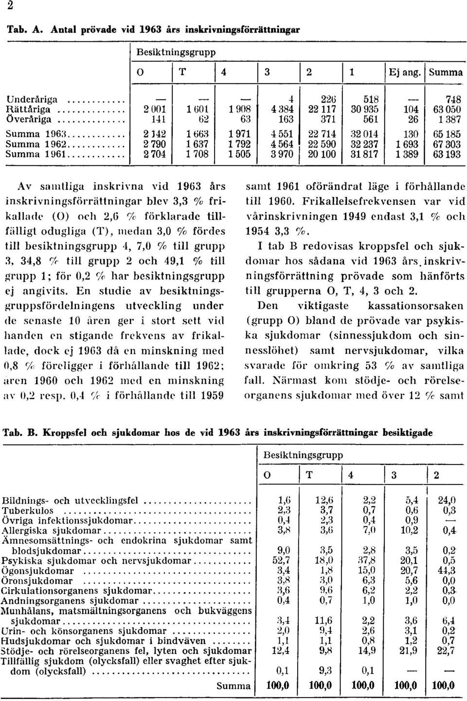 fördes till besiktningsgrupp 4, 7,0 % till grupp 3, 34,8 7r till grupp 2 och 49,1 % till grupp 1; för 0,2 % har besiktningsgrupp ej angivits.