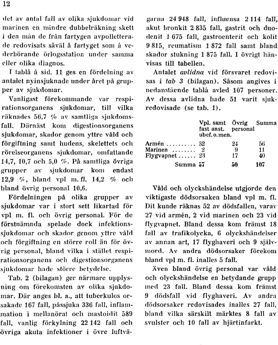 Vanligast förekommande var respirationsorganens sjukdomar, till vilka räknades 50,7 C A> av samtliga sjukdomsfall.