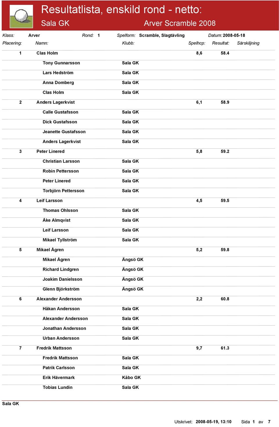 2 Christian Larsson Robin Pettersson Peter Linered Torbjörn Pettersson 4 Leif Larsson 4,5 59.5 Thomas Ohlsson Åke Almqvist Leif Larsson Mikael Tyllström 5 Mikael Ågren 5,2 59.