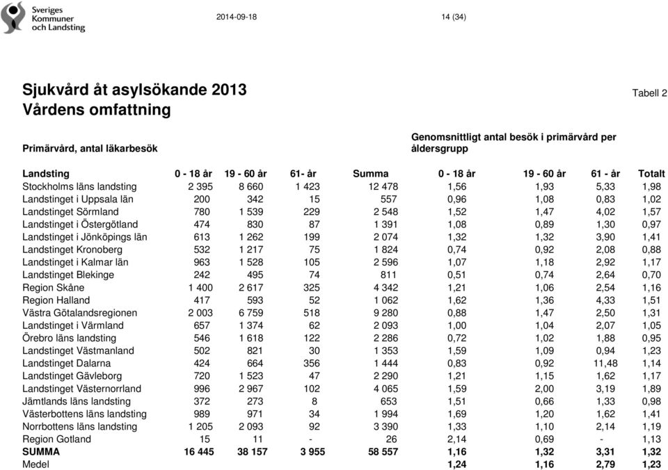 539 229 2 548 1,52 1,47 4,02 1,57 Landstinget i Östergötland 474 830 87 1 391 1,08 0,89 1,30 0,97 Landstinget i Jönköpings län 613 1 262 199 2 074 1,32 1,32 3,90 1,41 Landstinget Kronoberg 532 1 217