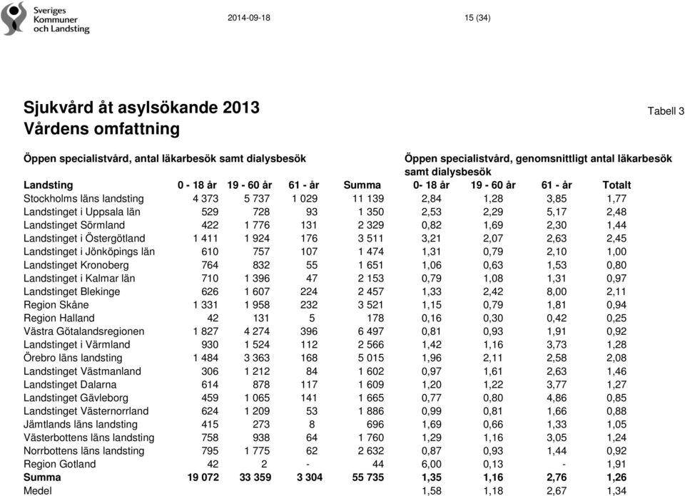 2,53 2,29 5,17 2,48 Landstinget Sörmland 422 1 776 131 2 329 0,82 1,69 2,30 1,44 Landstinget i Östergötland 1 411 1 924 176 3 511 3,21 2,07 2,63 2,45 Landstinget i Jönköpings län 610 757 107 1 474