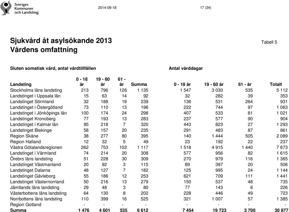 Östergötland 73 110 13 196 222 744 97 1 063 Landstinget i Jönköpings län 100 174 24 298 407 533 81 1 021 Landstinget Kronoberg 77 193 13 283 237 577 90 904 Landstinget i Kalmar län 95 218 7 320 443