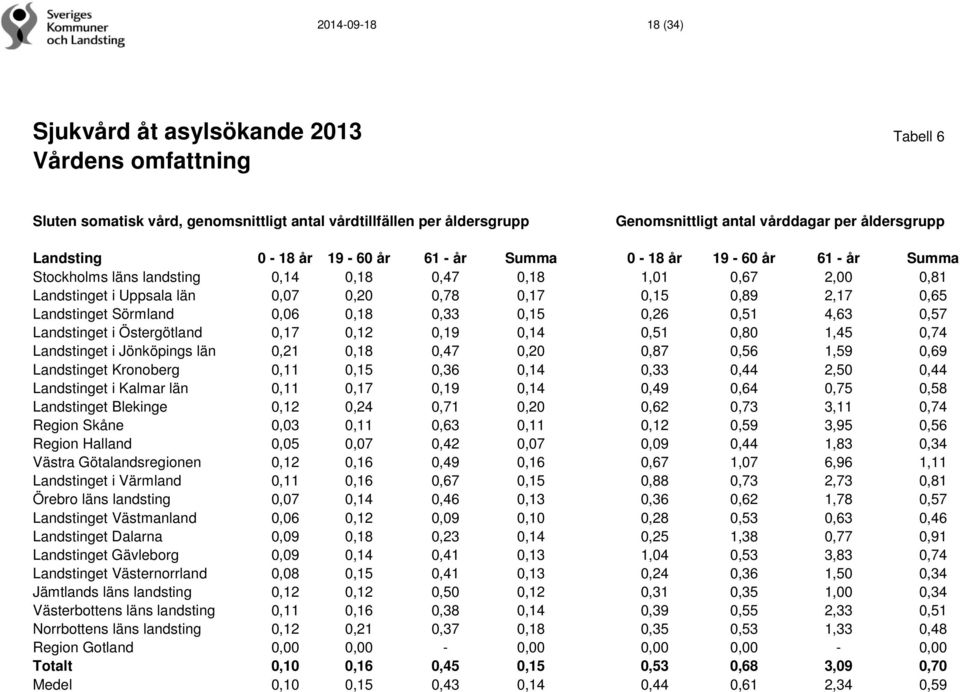 0,65 Landstinget Sörmland 0,06 0,18 0,33 0,15 0,26 0,51 4,63 0,57 Landstinget i Östergötland 0,17 0,12 0,19 0,14 0,51 0,80 1,45 0,74 Landstinget i Jönköpings län 0,21 0,18 0,47 0,20 0,87 0,56 1,59