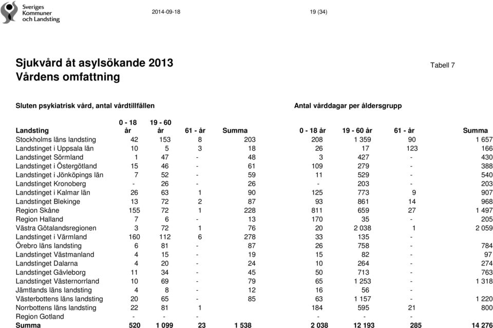 15 46-61 109 279-388 Landstinget i Jönköpings län 7 52-59 11 529-540 Landstinget Kronoberg - 26-26 - 203-203 Landstinget i Kalmar län 26 63 1 90 125 773 9 907 Landstinget Blekinge 13 72 2 87 93 861