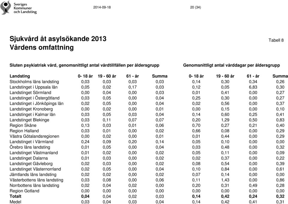 0,30 Landstinget Sörmland 0,00 0,04 0,00 0,03 0,01 0,41 0,00 0,27 Landstinget i Östergötland 0,03 0,05 0,00 0,04 0,25 0,30 0,00 0,27 Landstinget i Jönköpings län 0,02 0,05 0,00 0,04 0,02 0,56 0,00