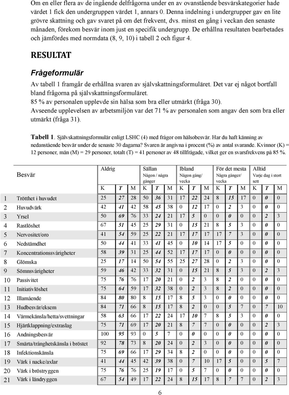 De erhållna resultaten bearbetades och jämfördes med normdata (8, 9, 10) i tabell 2 och figur 4. RESULTAT Frågeformulär Av tabell 1 framgår de erhållna svaren av självskattningsformuläret.