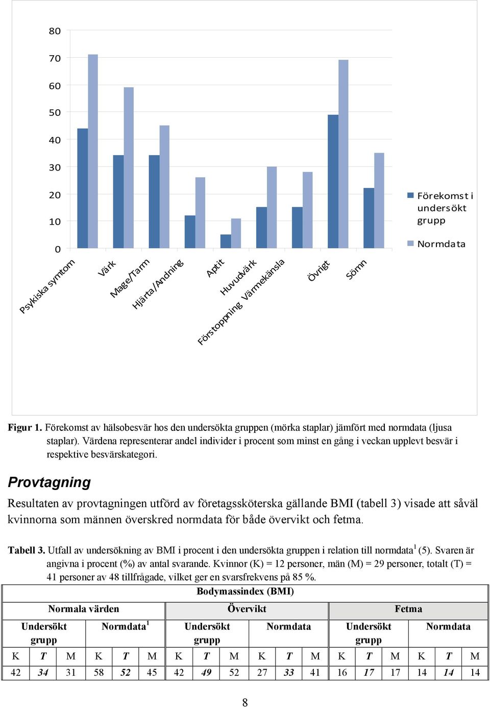 Värdena representerar andel individer i procent som minst en gång i veckan upplevt besvär i respektive besvärskategori.