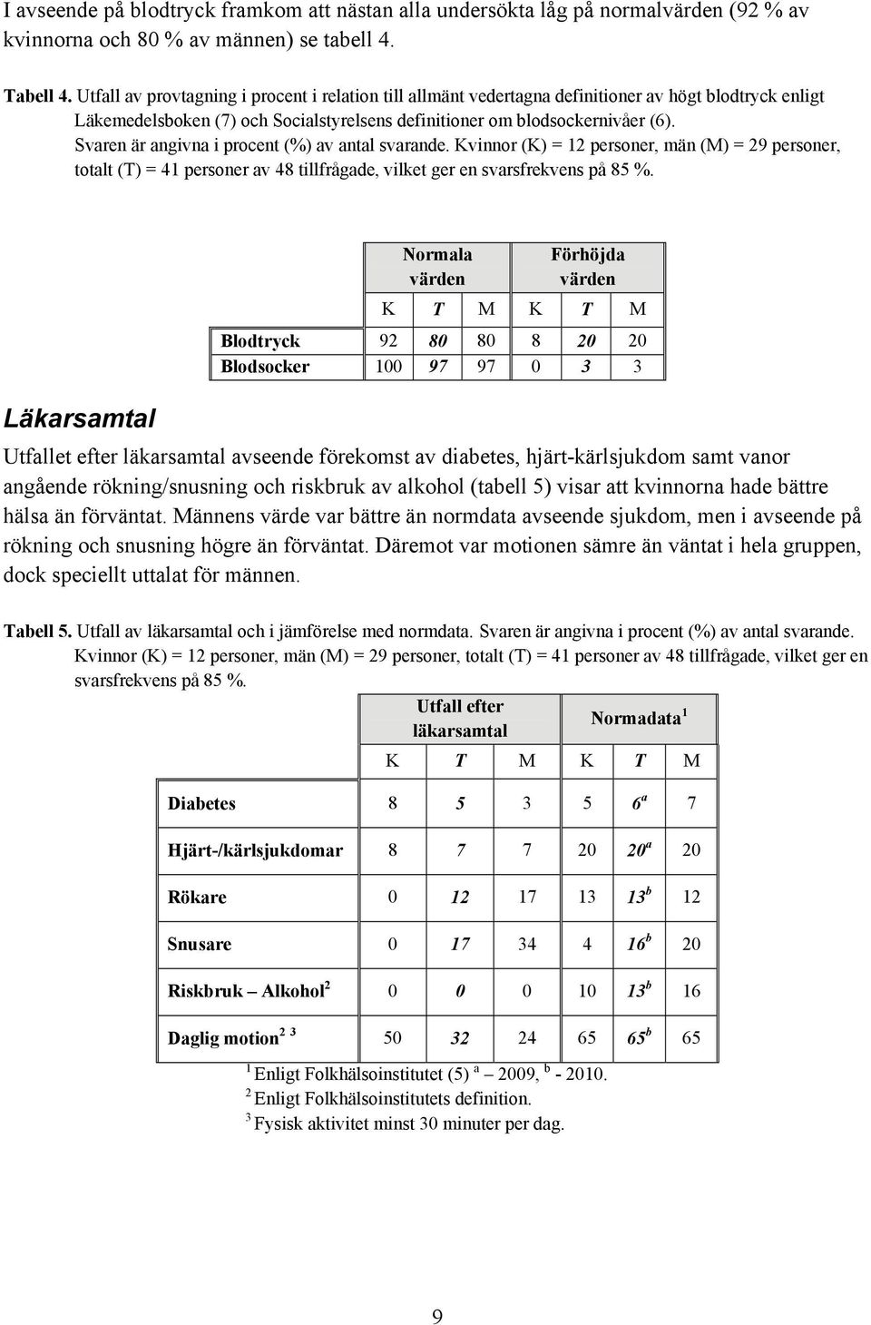 Svaren är angivna i procent (%) av antal svarande. Kvinnor (K) = 12 personer, män (M) = 29 personer, totalt (T) = 41 personer av 48 tillfrågade, vilket ger en svarsfrekvens på 85 %.