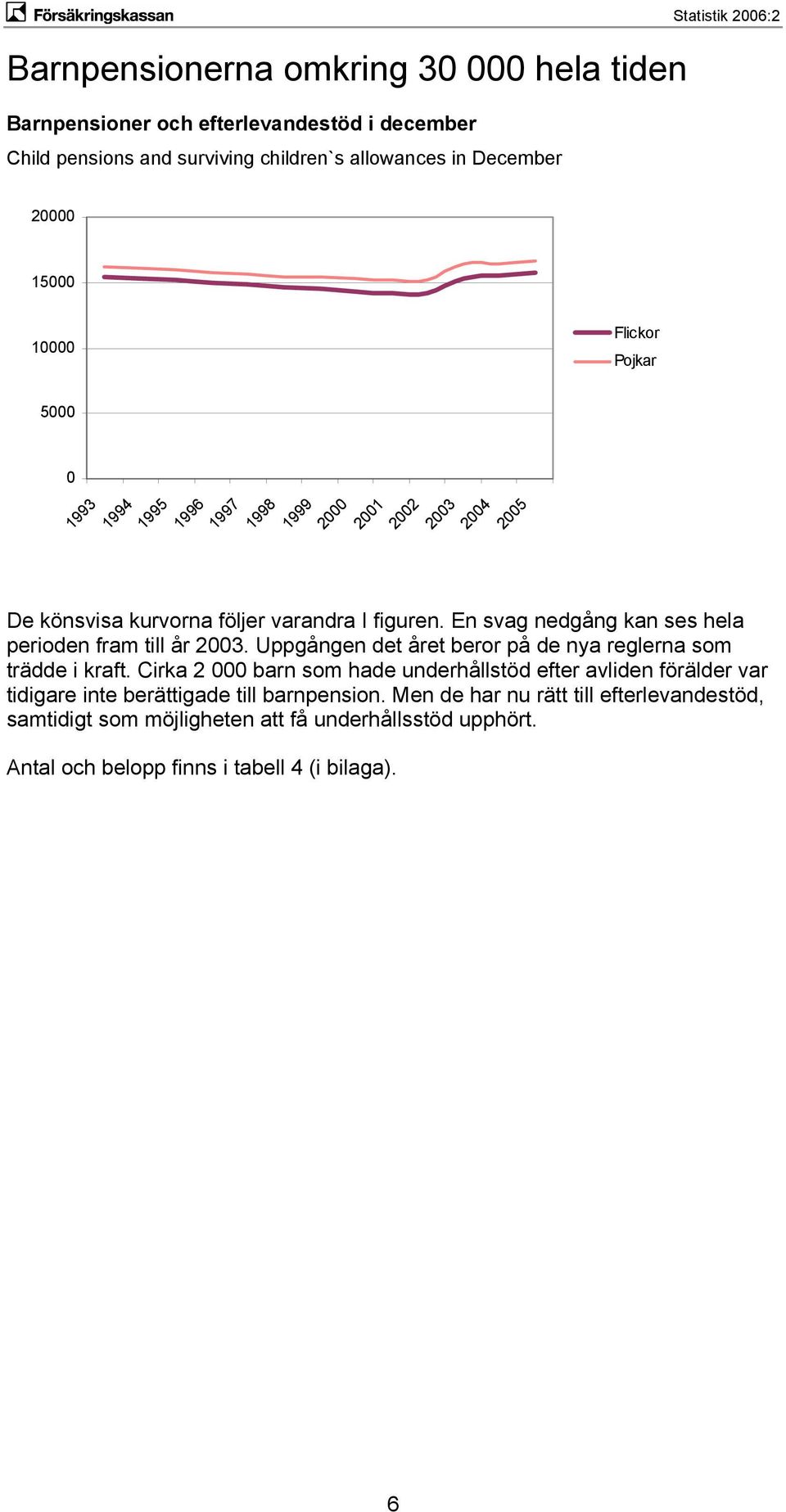 En svag nedgång kan ses hela perioden fram till år 23. Uppgången det året beror på de nya reglerna som trädde i kraft.