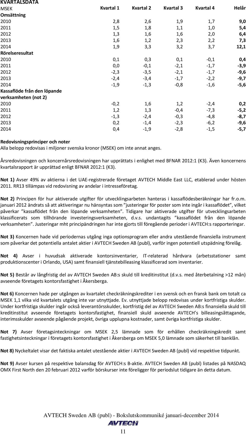 1,3-2,4-1,4-1,9 Redovisningsprinciper och noter Alla belopp redovisas i miljoner svenska kronor (MSEK) om inte annat anges.