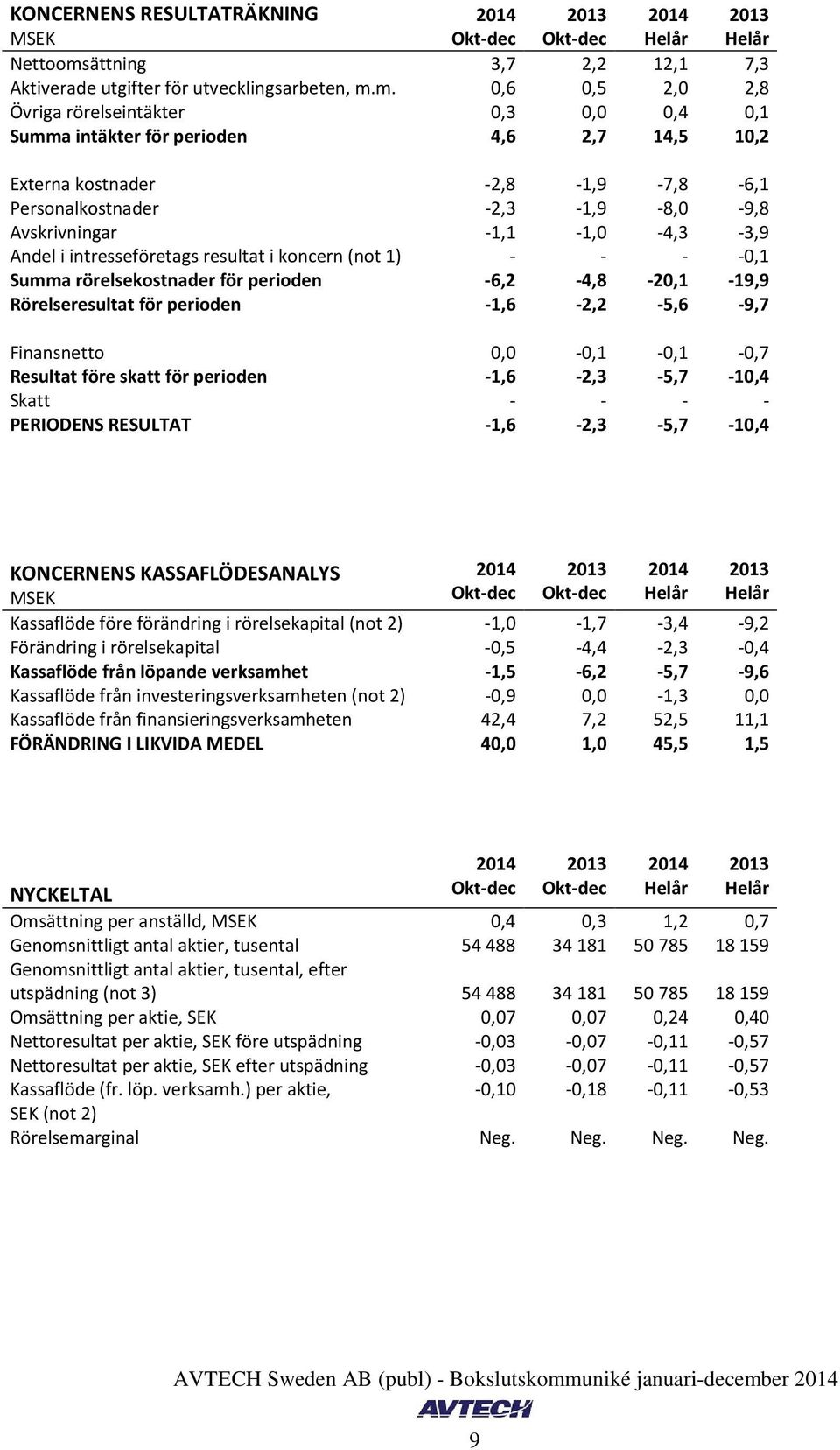 m. 0,6 0,5 2,0 2,8 Övriga rörelseintäkter 0,3 0,0 0,4 0,1 Summa intäkter för perioden 4,6 2,7 14,5 10,2 Externa kostnader -2,8-1,9-7,8-6,1 Personalkostnader -2,3-1,9-8,0-9,8 Avskrivningar