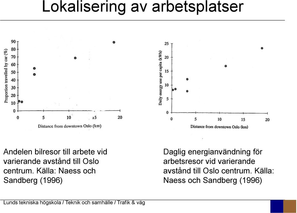 Källa: Naess och Sandberg (1996) Daglig energianvändning för