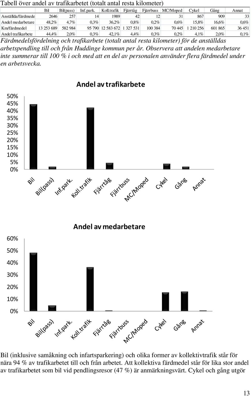 253 689 582 984 95 790 12 583 672 1 327 531 100 384 70 445 1 210 256 601 865 36 451 Andel trafikarbete 44,4% 2,0% 0,3% 42,1% 4,4% 0,3% 0,2% 4,1% 2,0% Färdmedelsfördelning och trafikarbete (totalt