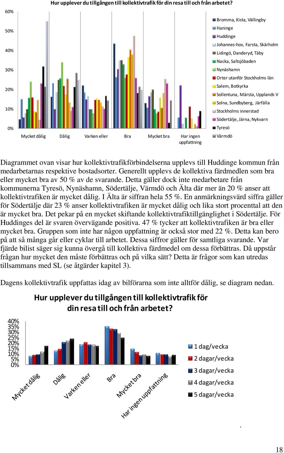 Orter utanför Stockholms län Salem, Botkyrka Sollentuna, Märsta, Upplands V Solna, Sundbyberg, Järfälla Stockholms innerstad Södertälje, Järna, Nykvarn Tyresö Värmdö Diagrammet ovan visar hur