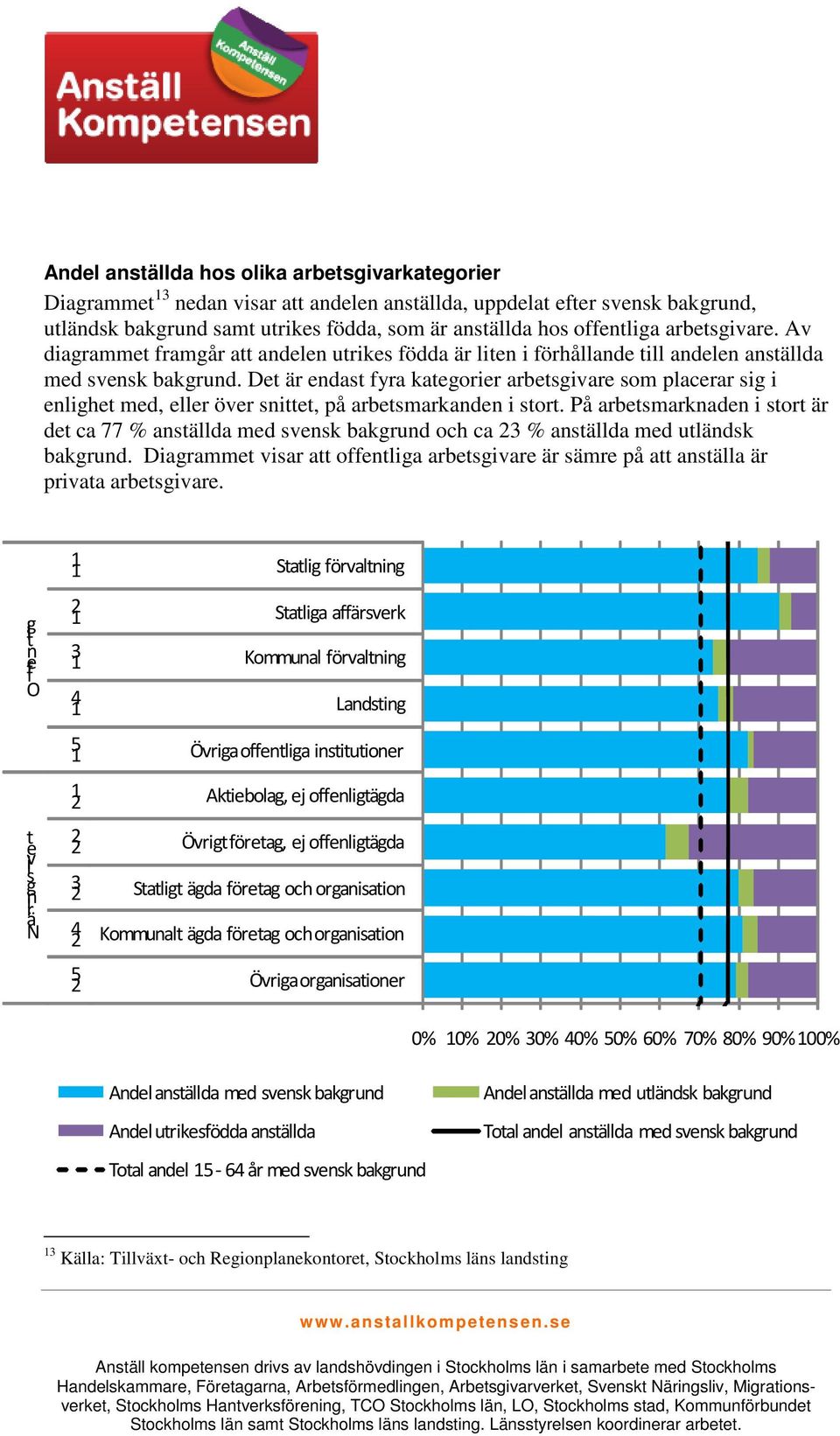 Det är endast fyra kategorier arbetsgivare som placerar sig i enlighet med, eller över snittet, på arbetsmarkanden i stort.