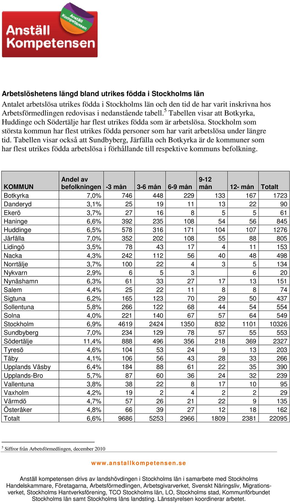 Stockholm som största kommun har flest utrikes födda personer som har varit arbetslösa under längre tid.