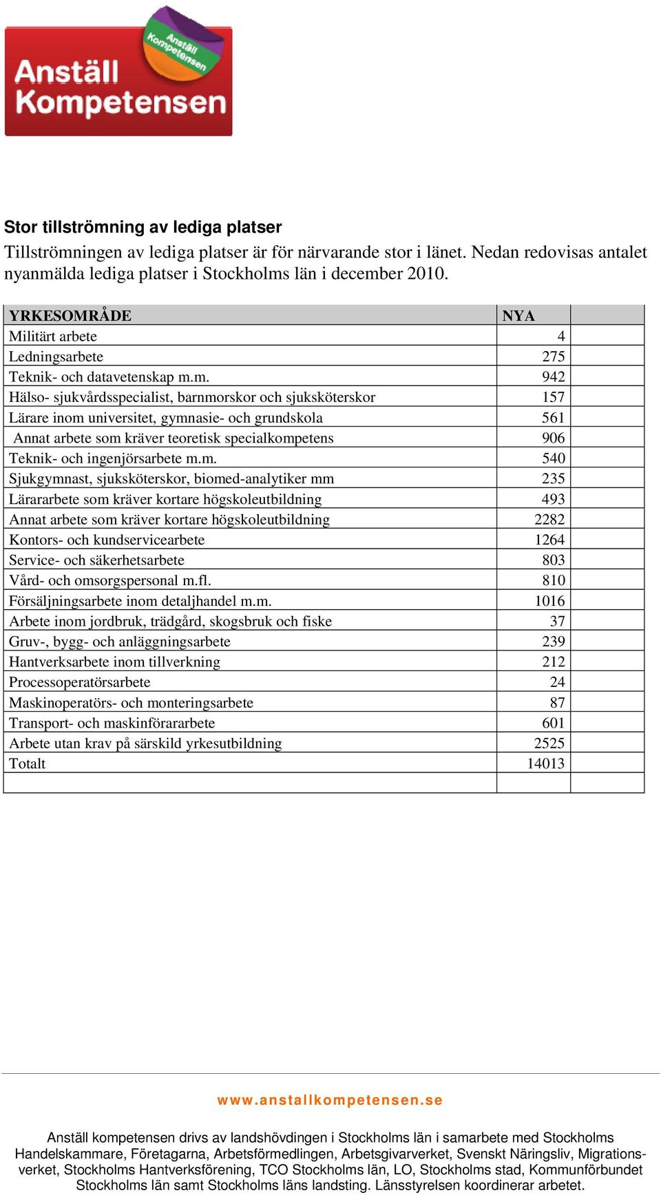 m. 94 Hälso- sjukvårdsspecialist, barnmorskor och sjuksköterskor 57 Lärare inom universitet, gymnasie- och grundskola 56 Annat arbete som kräver teoretisk specialkompetens 906 Teknik- och