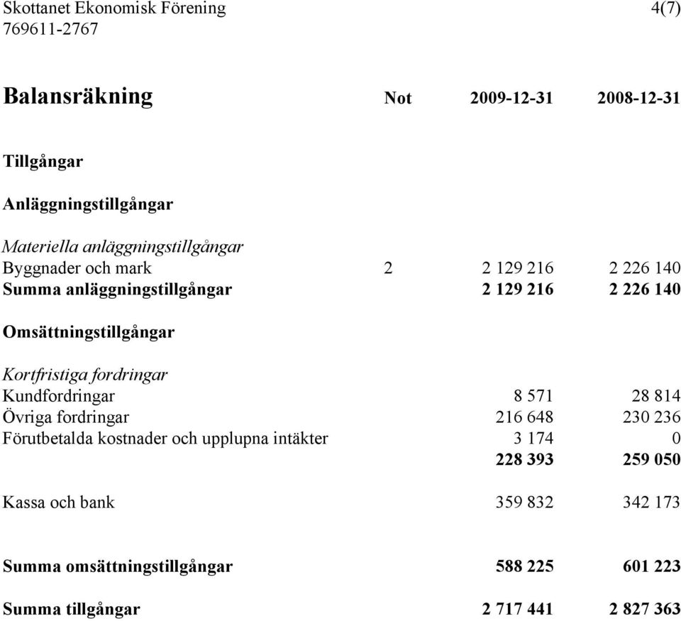 Omsättningstillgångar Kortfristiga fordringar Kundfordringar 8 571 28 814 Övriga fordringar 216 648 230 236 Förutbetalda