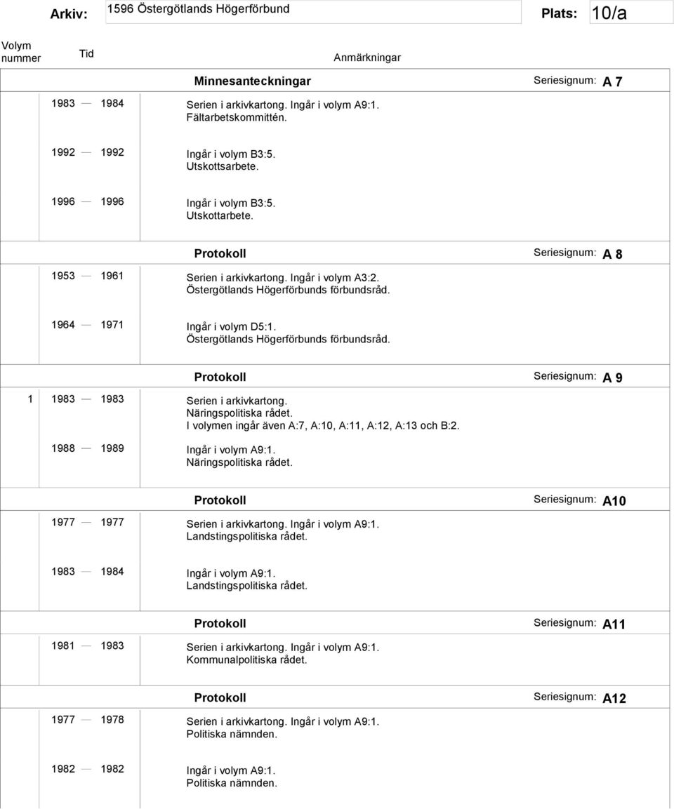 Näringspolitiska rådet. I volymen ingår även A:7, A:10, A:11, A:12, A:13 och B:2. 1988 1989 Ingår i volym A9:1. Näringspolitiska rådet. Protokoll 1977 1977 Serien i arkivkartong. Ingår i volym A9:1. Landstingspolitiska rådet.