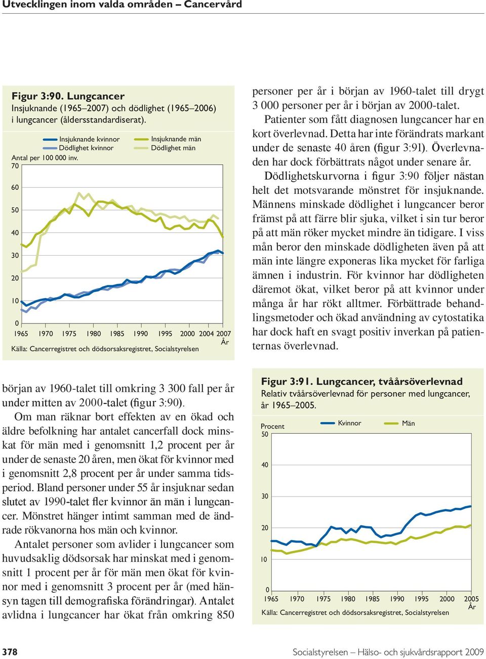 3 personer per år i början av 2-talet. Patienter som fått diagnosen lungcancer har en kort överlevnad. Detta har inte förändrats markant under de senaste 4 åren (figur 3:91).