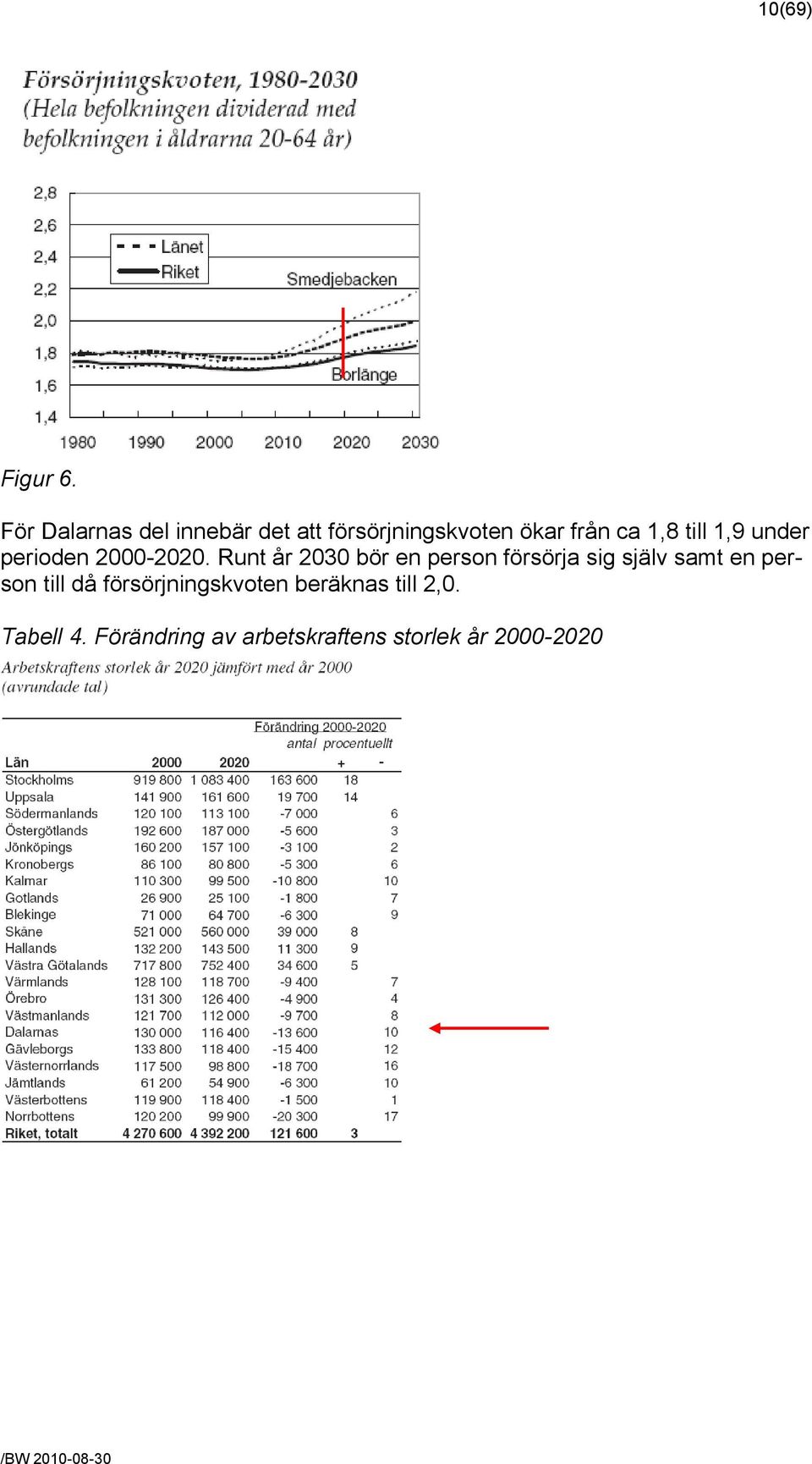 till 1,9 under perioden 2000-2020.