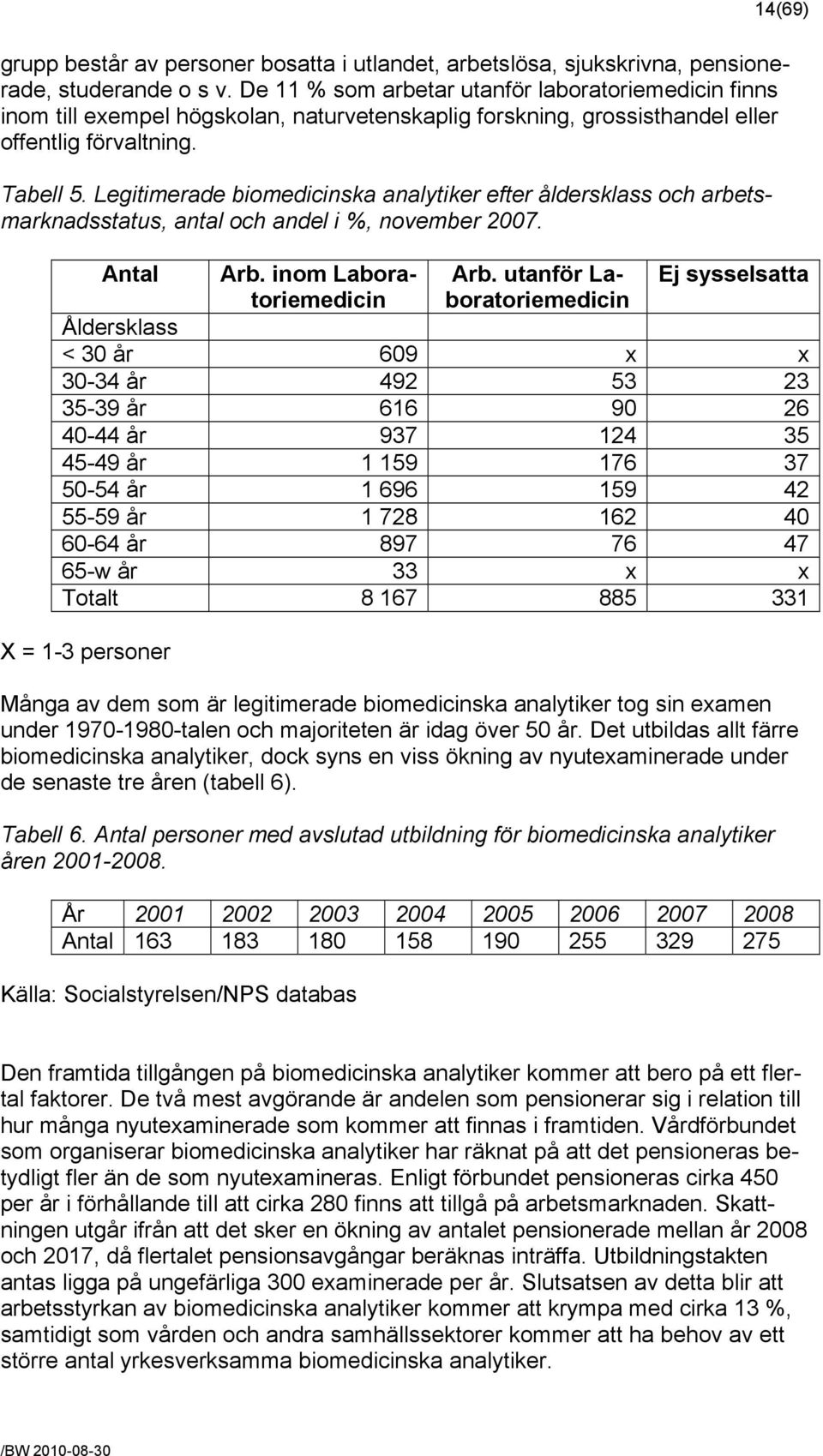 Legitimerade biomedicinska analytiker efter åldersklass och arbetsmarknadsstatus, antal och andel i %, november 2007. Antal Arb. inom Laboratoriemedicin Arb.