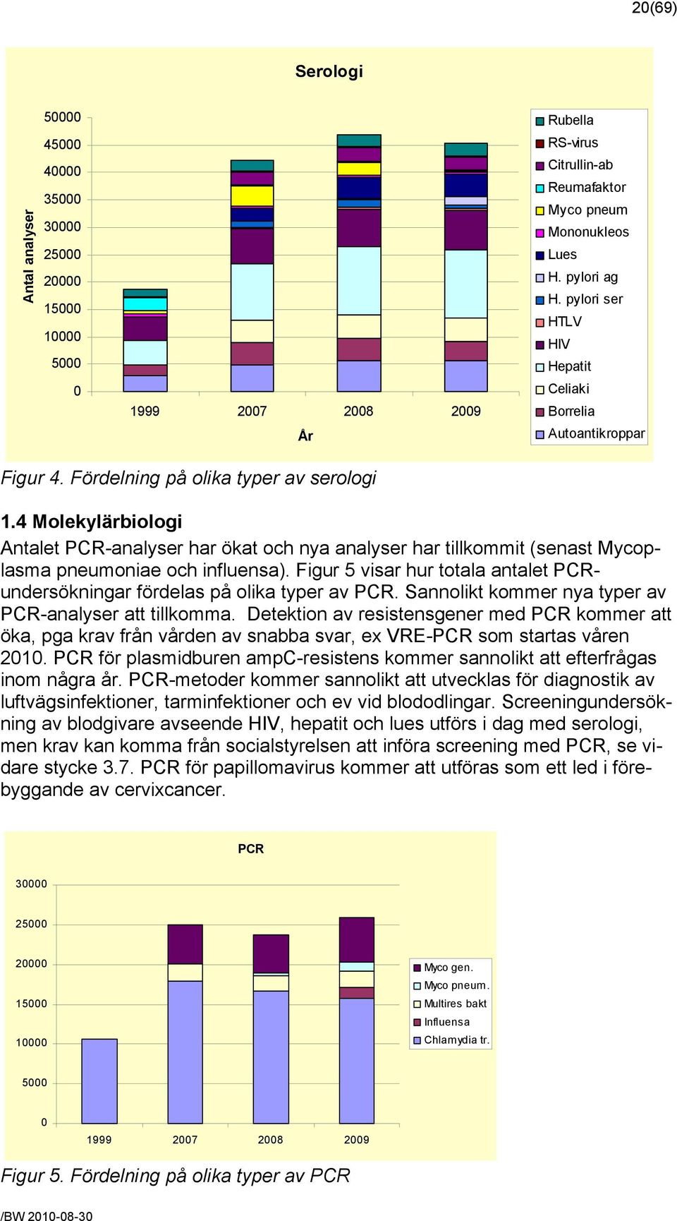 4 Molekylärbiologi Antalet PCR-analyser har ökat och nya analyser har tillkommit (senast Mycoplasma pneumoniae och influensa).