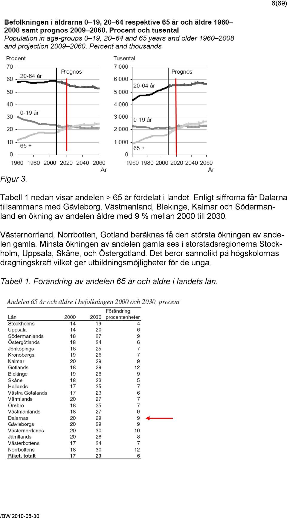 2000 till 2030. Västernorrland, Norrbotten, Gotland beräknas få den största ökningen av andelen gamla.