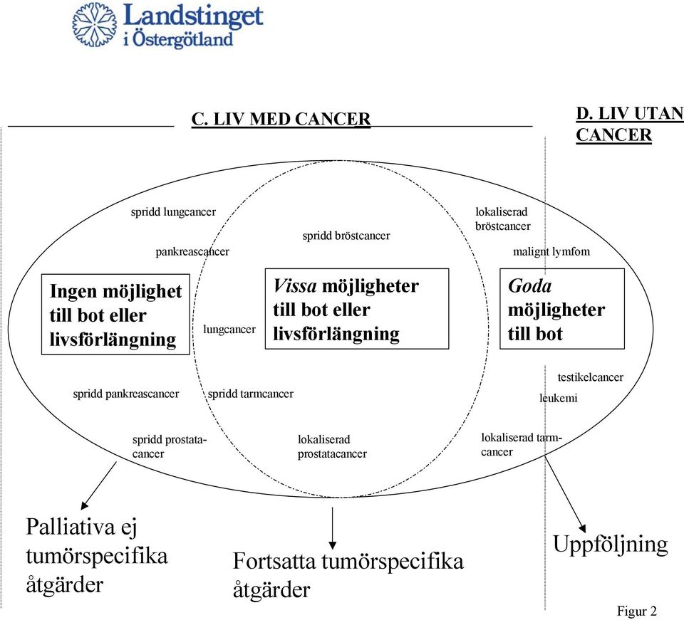 möjlighet till bot eller livsförlängning lungcancer Vissa möjligheter till bot eller livsförlängning Goda möjligheter