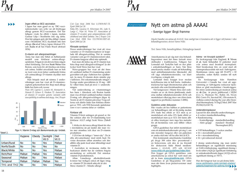 Japan Abstract 375, och Acala et al Sao Paulo Brazil abstract 1036) D-vitamin och allergiutvecklingen Ännu har man inte hittat en heltäckande modell som förklarar astma-allergiepidemin.