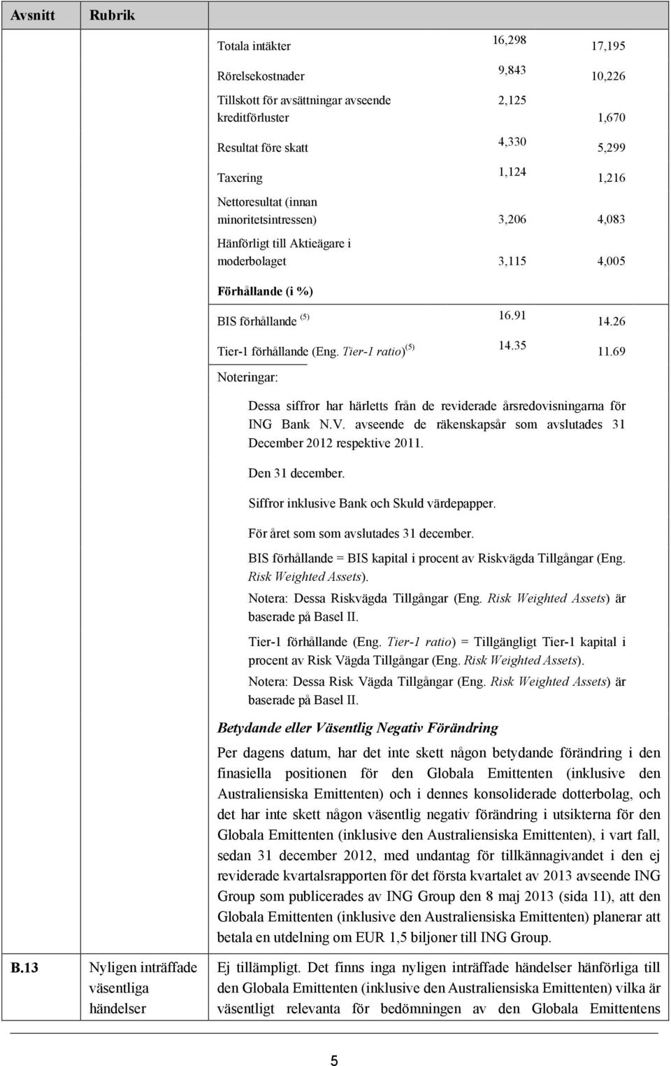 69 Noteringar: Dessa siffror har härletts från de reviderade årsredovisningarna för ING Bank N.V. avseende de räkenskapsår som avslutades 31 December 2012 respektive 2011. Den 31 december.