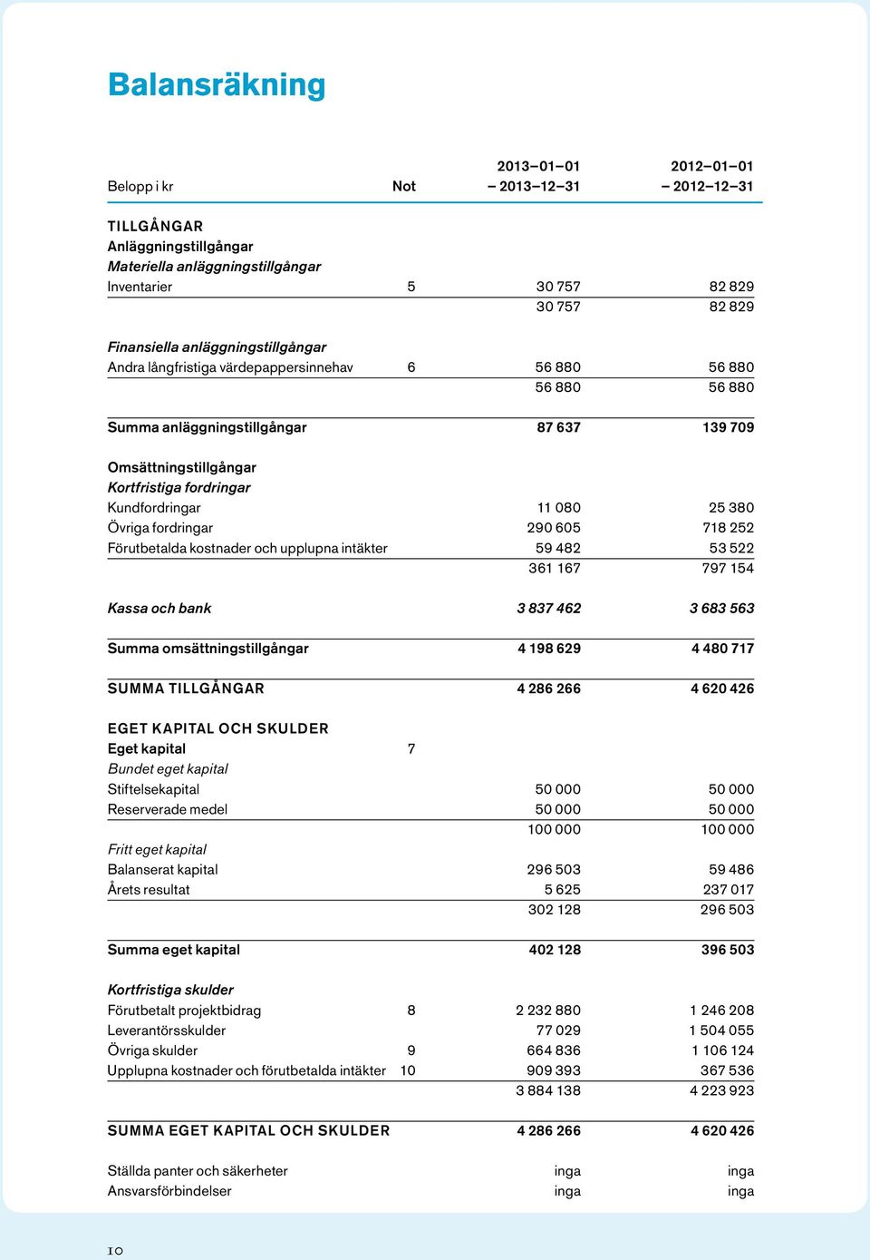 080 25 380 Övriga fordringar 290 605 718 252 Förutbetalda kostnader och upplupna intäkter 59 482 53 522 361 167 797 154 Kassa och bank 3 837 462 3 683 563 Summa omsättningstillgångar 4 198 629 4 480