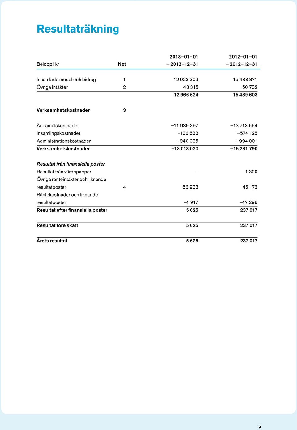 Verksamhetskostnader 13 013 020 15 281 790 Resultat från finansiella poster Resultat från värdepapper 1 329 Övriga ränteintäkter och liknande resultatposter 4 53 938