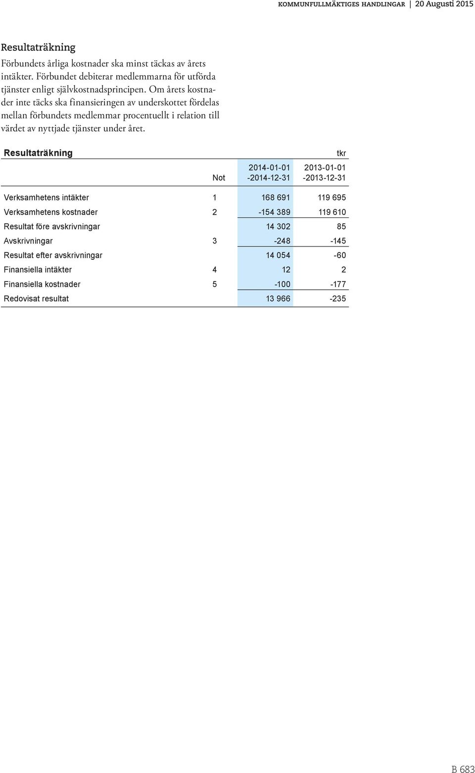 Resultaträkning Not 2014-01-01-2014-12-31 tkr 2013-01-01-2013-12-31 Verksamhetens intäkter 1 168 691 119 695 Verksamhetens kostnader 2-154 389 119 610 Resultat före