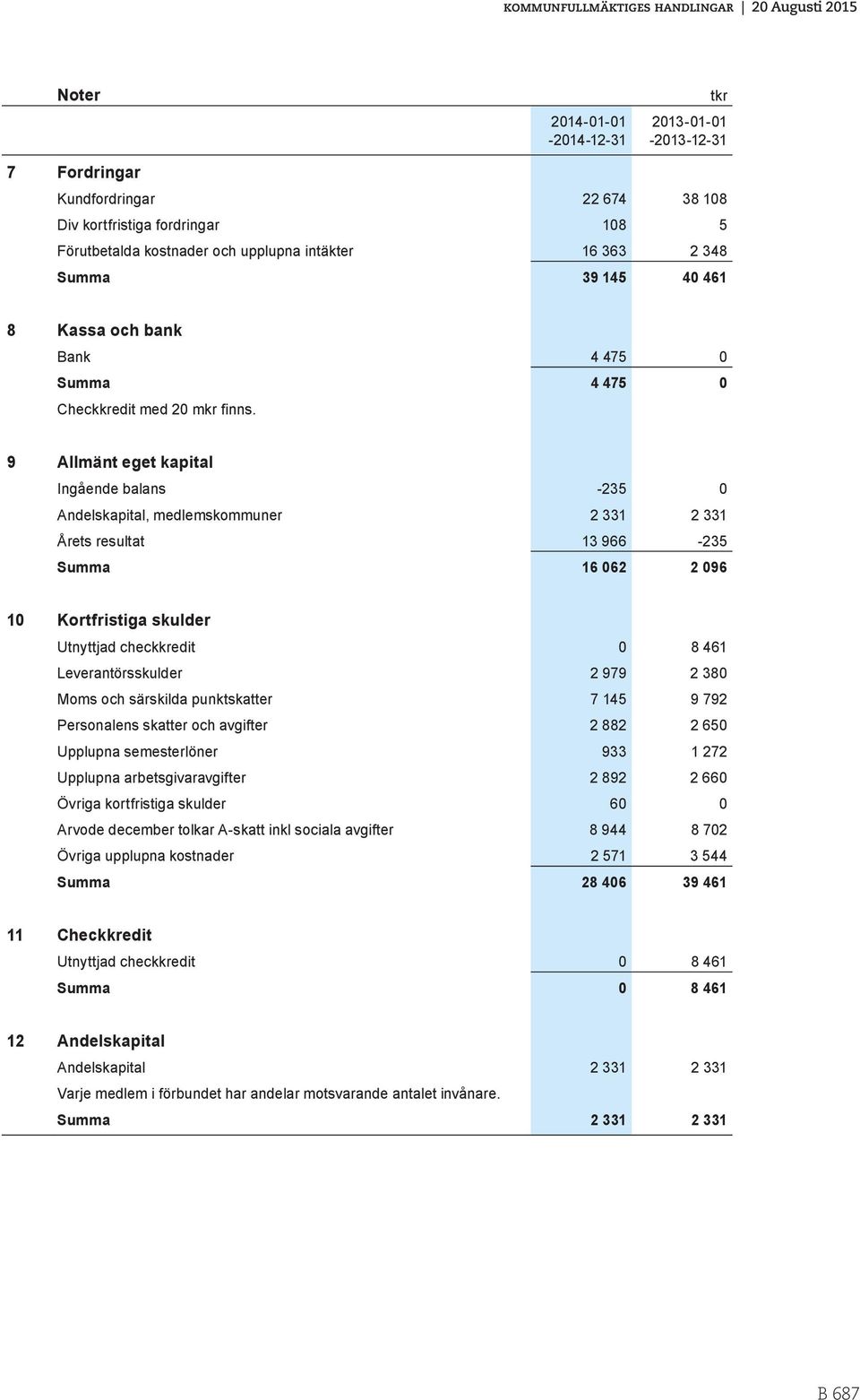 9 Allmänt eget kapital Ingående balans -235 0 Andelskapital, medlemskommuner 2 331 2 331 Årets resultat 13 966-235 Summa 16 062 2 096 10 Kortfristiga skulder Utnyttjad checkkredit 0 8 461