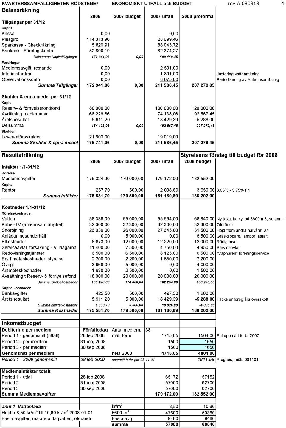 Interimsfordran 0,00 1 891,00 Justering vattenräkning Observationskonto 0,00 8 075,00 Periodisering av Antennsamf.