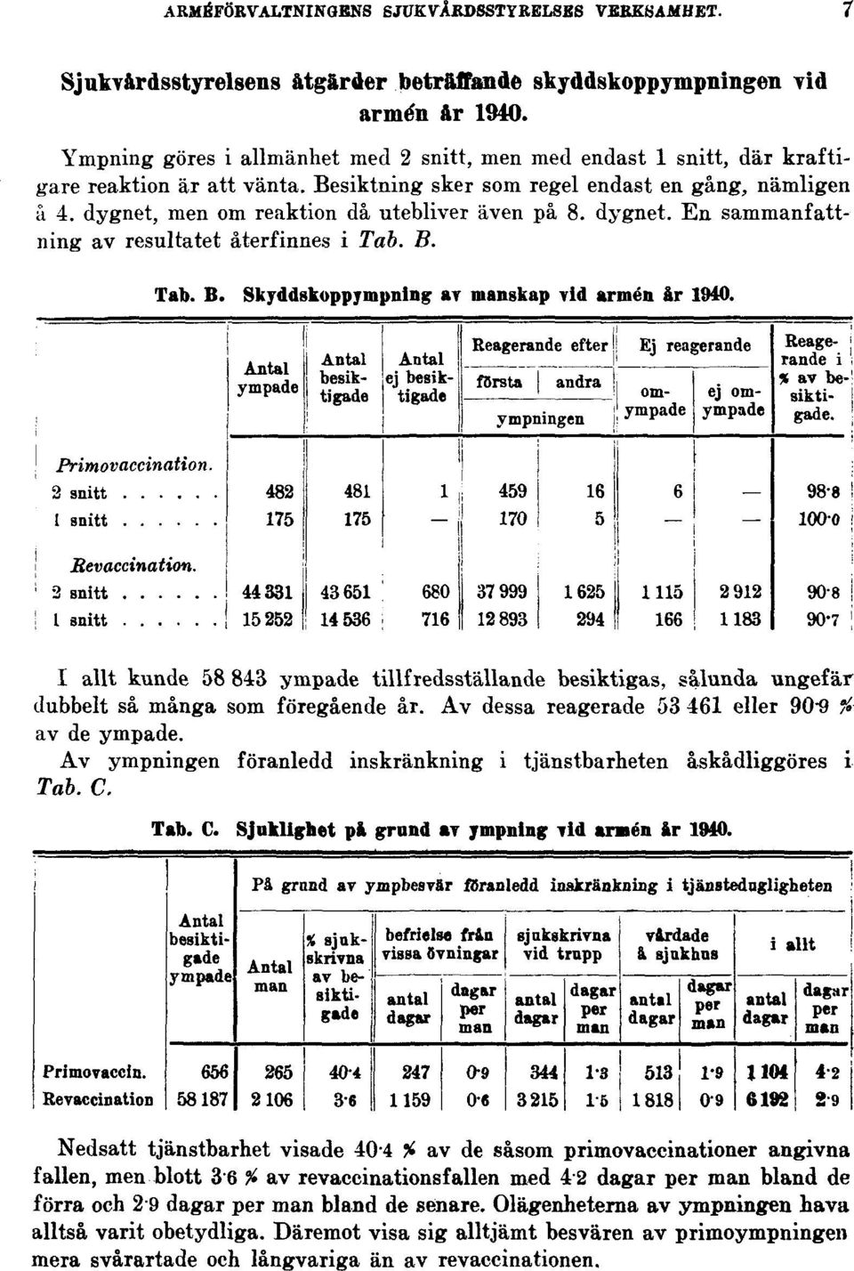 dygnet, men om reaktion då utebliver även på 8. dygnet. En sammanfattning av resultatet återfinnes i Tab. B. Tab. B. Skyddskoppympning av manskap vid armén år 1940.