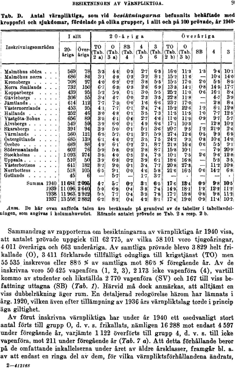 Sammandrag av rapporterna om besiktningarna av värnpliktiga år 1940 visa, att antalet prövade uppgick till 62 775, av vilka 58101 voro tjugoåringar, 4 011 överåriga och 663 underåriga.