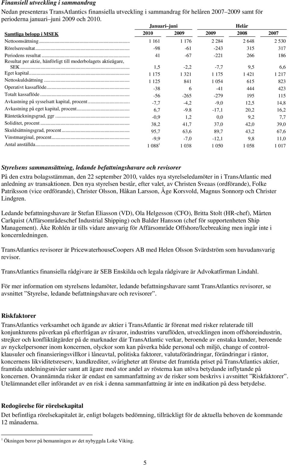 .. 41-67 -221 266 186 Resultat per aktie, hänförligt till moderbolagets aktieägare, SEK... 1,5-2,2-7,7 9,5 6,6 Eget kapital... 1 175 1 321 1 175 1 421 1 217 Nettoskuldsättning.