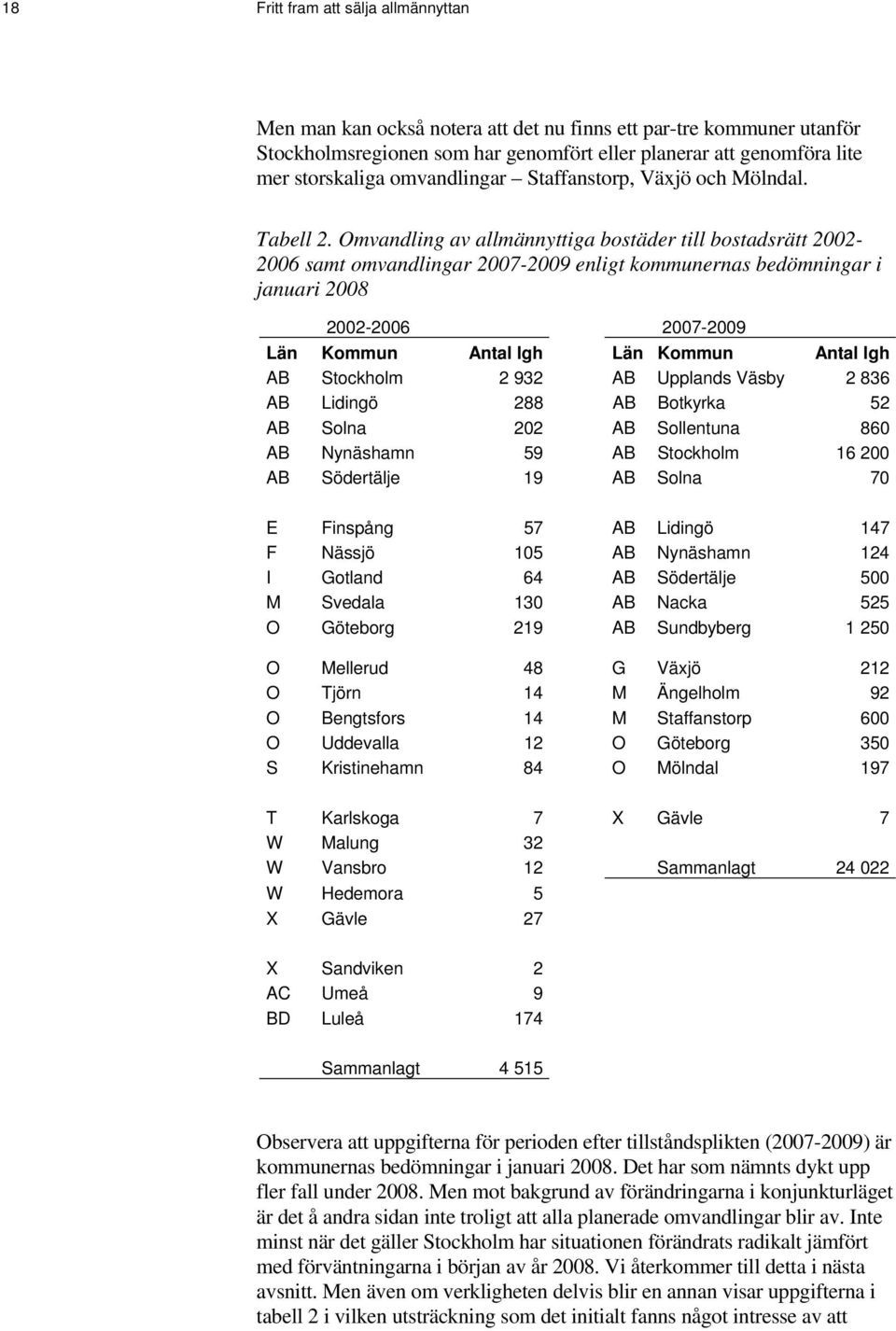 Omvandling av allmännyttiga bostäder till bostadsrätt 2002-2006 samt omvandlingar 2007-2009 enligt kommunernas bedömningar i januari 2008 2002-2006 2007-2009 Län Kommun Antal lgh Län Kommun Antal lgh