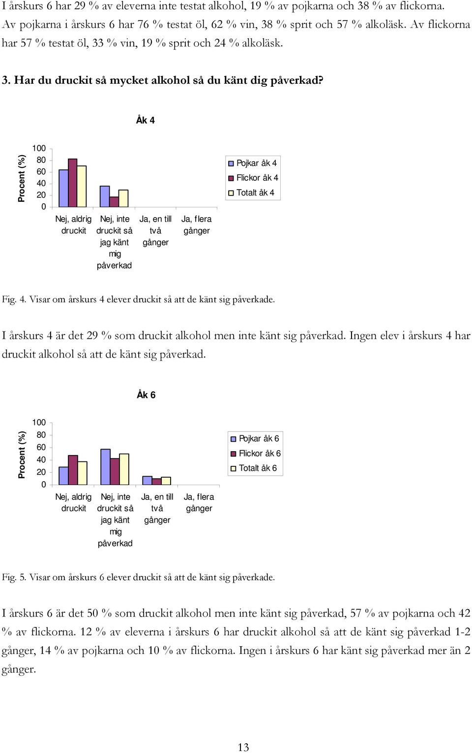 Åk 4 1 8 6 Nej, aldrig druckit Nej, inte druckit så jag känt mig påverkad Ja, en till två gånger Ja, flera gånger Pojkar åk 4 Flickor åk 4 Totalt åk 4 Fig. 4. Visar om årskurs 4 elever druckit så att de känt sig påverkade.
