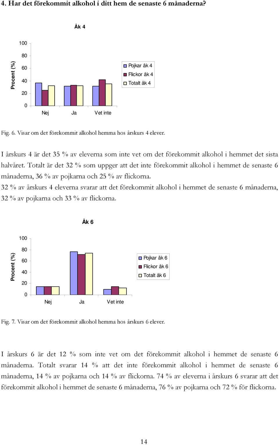 Totalt är det 32 % som uppger att det inte förekommit alkohol i hemmet de senaste 6 månaderna, 36 % av pojkarna och 25 % av flickorna.