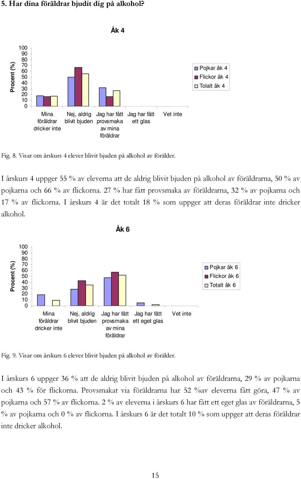 I årskurs 4 uppger 55 % av eleverna att de aldrig blivit bjuden på alkohol av föräldrarna, 5 % av pojkarna och 66 % av flickorna.