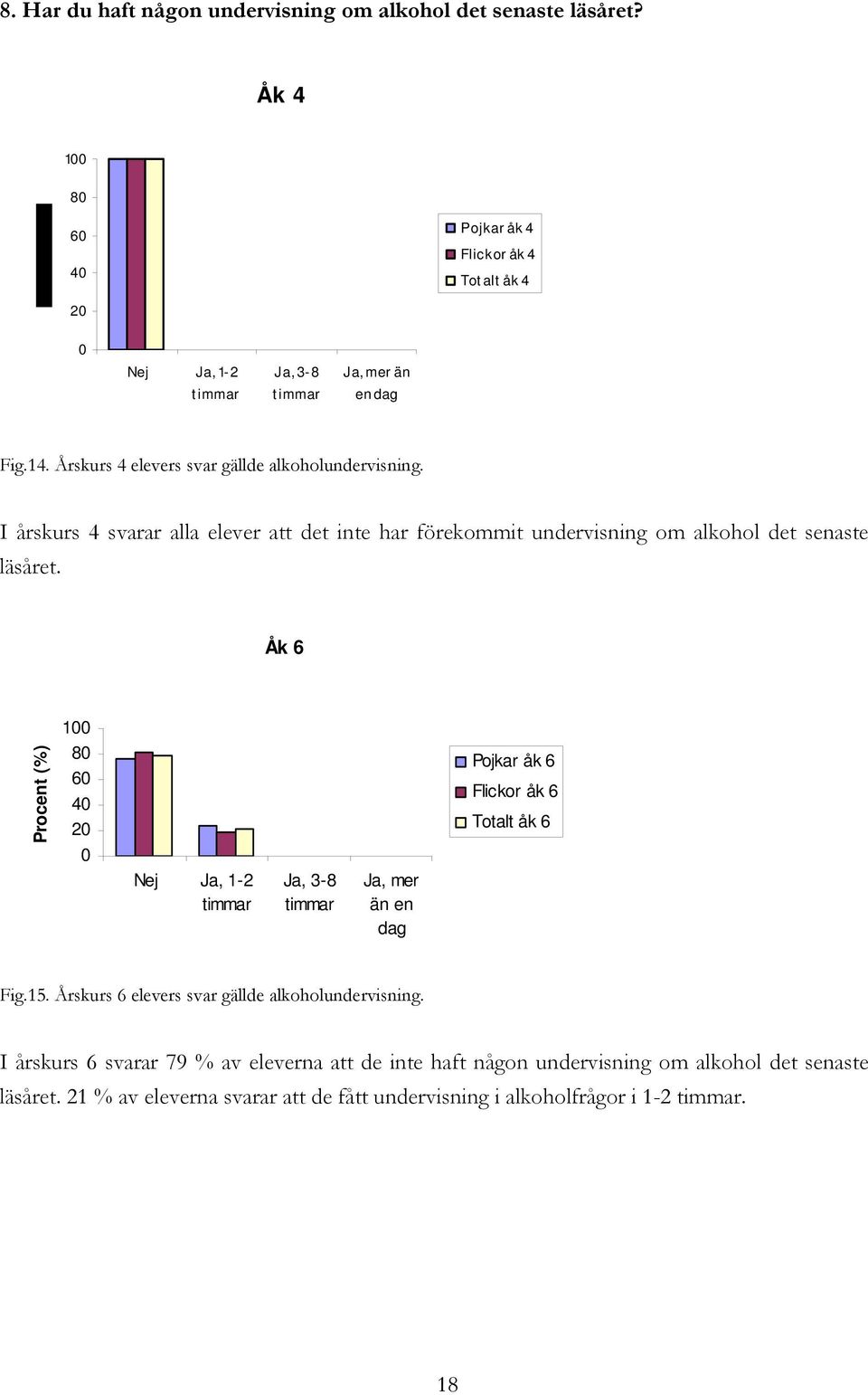 I årskurs 4 svarar alla elever att det inte har förekommit undervisning om alkohol det senaste läsåret.