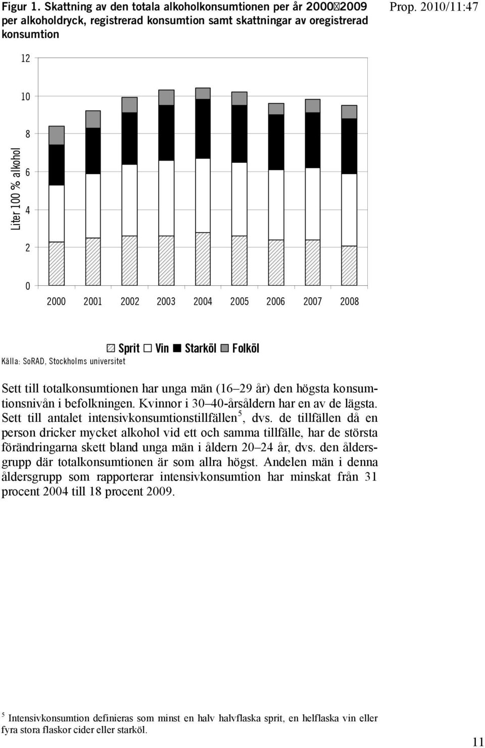 2003 2004 2005 2006 2007 2008 Sprit Vin Starköl Folköl Källa: SoRAD, Stockholms universitet Sett till totalkonsumtionen har unga män (16 29 år) den högsta konsumtionsnivån i befolkningen.