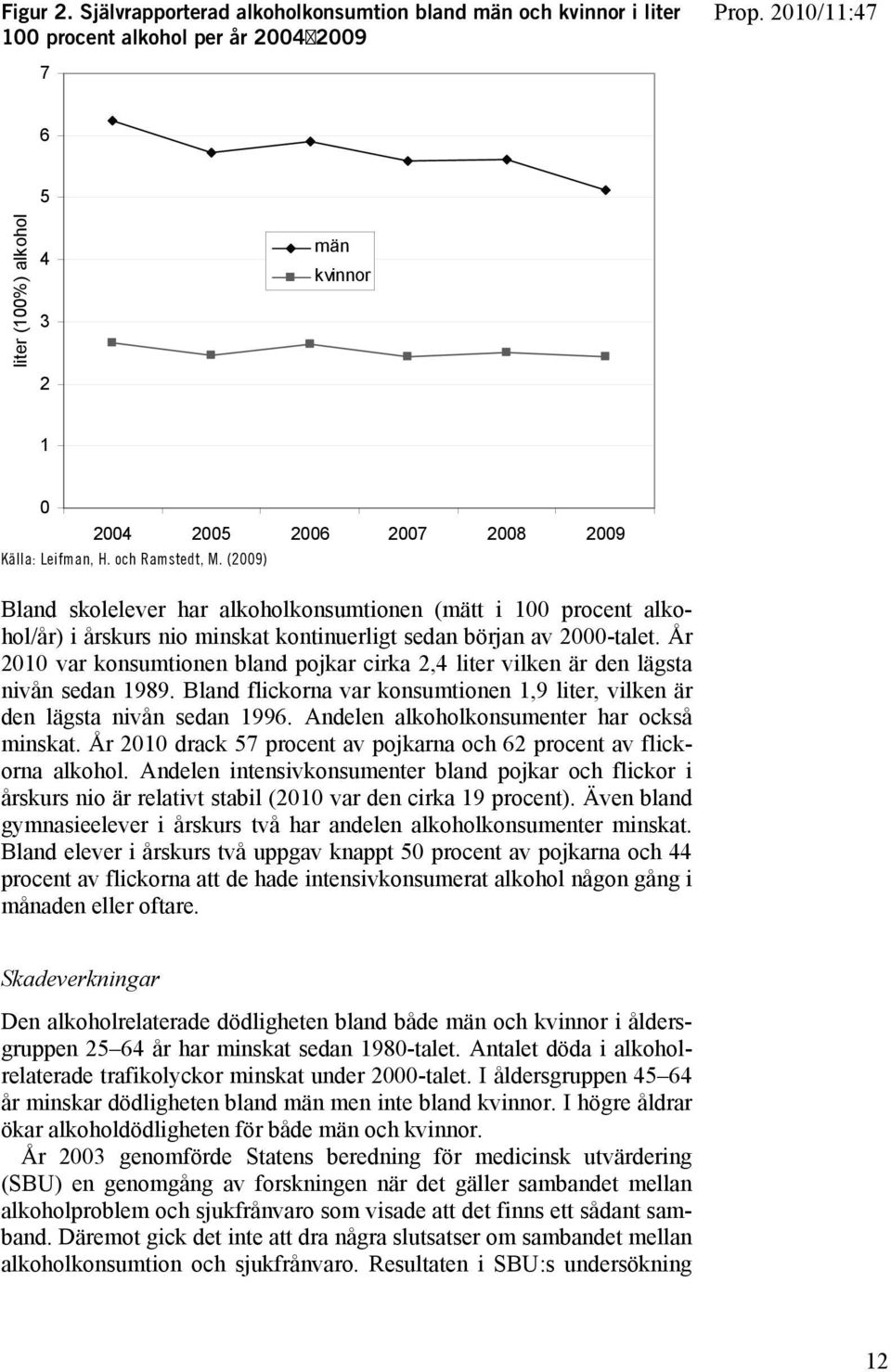 och Ramstedt, M. (2009) Bland skolelever har alkoholkonsumtionen (mätt i 100 procent alkohol/år) i årskurs nio minskat kontinuerligt sedan början av 2000-talet.
