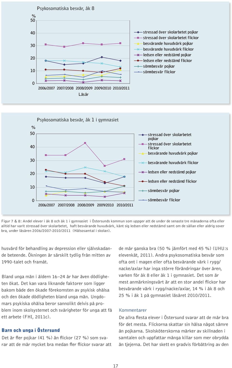 gymnasiet 5 4 3 stressad över skolarbetet pojkar stressad över skolarbetet flickor besvärande huvudvärk pojkar besvärande huvudvärk flickor 2 1 26/27 27/28 28/29 29/21 21/211 ledsen eller nedstämd